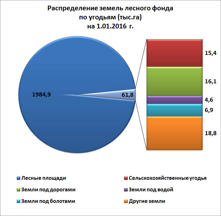 Карта земель лесного фонда