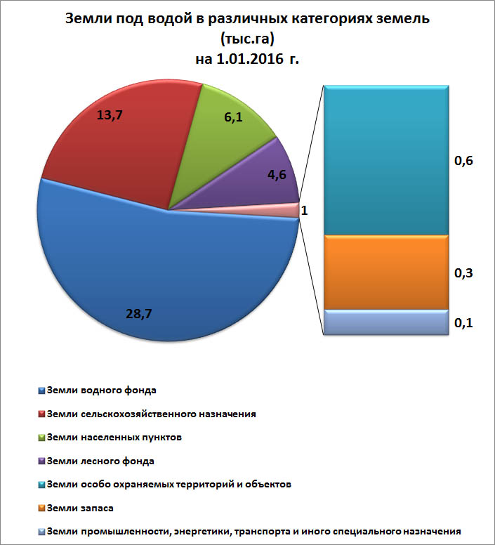 Земли водного фонда схема