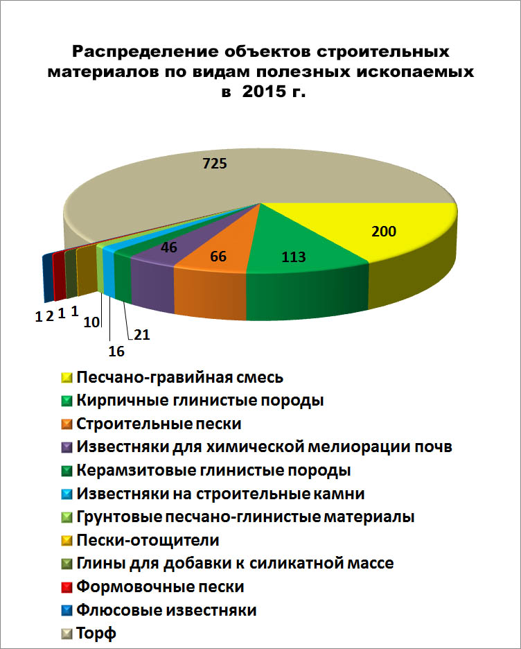 Карта полезных ископаемых удмуртии